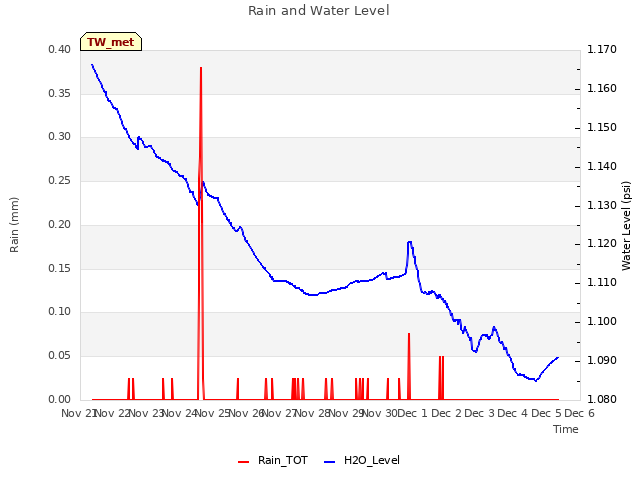 plot of Rain and Water Level