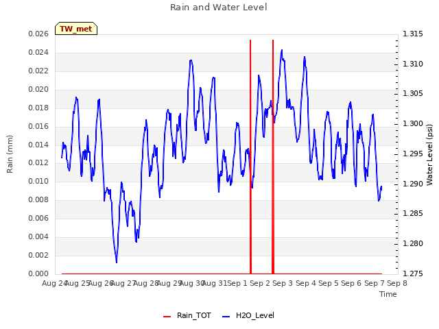 plot of Rain and Water Level