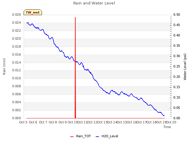 plot of Rain and Water Level
