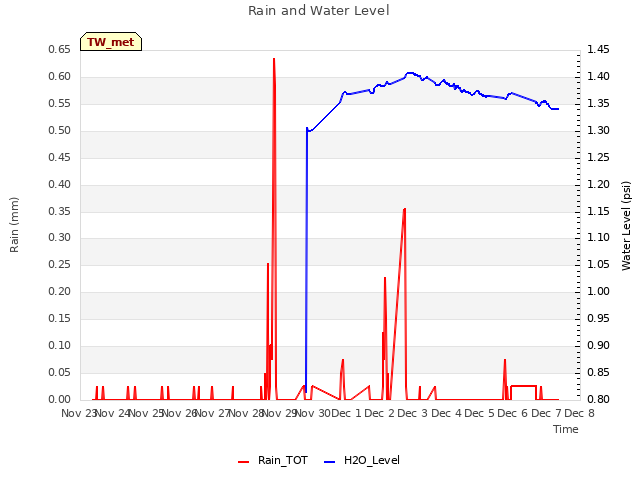 plot of Rain and Water Level