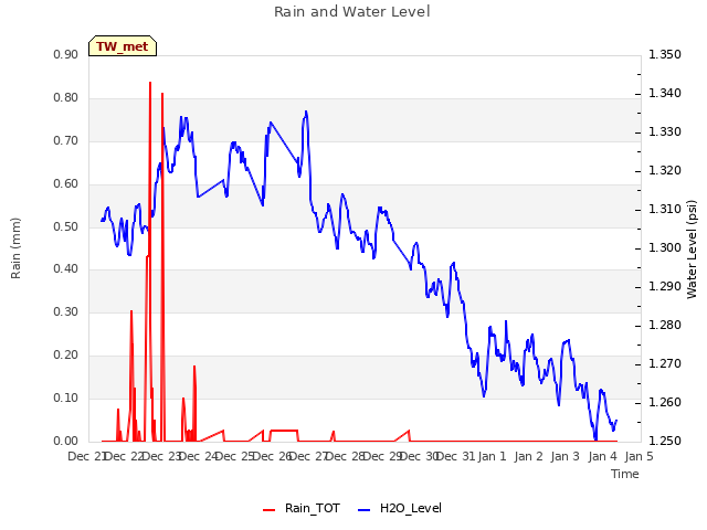 plot of Rain and Water Level