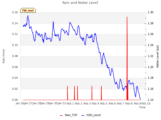 plot of Rain and Water Level