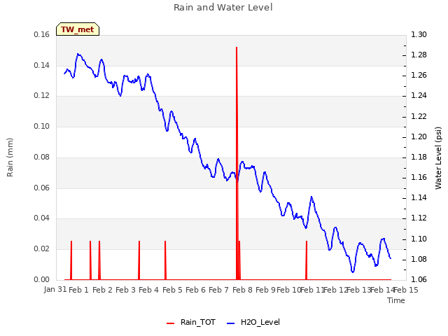 plot of Rain and Water Level