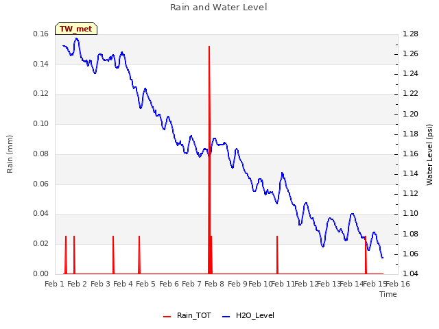 plot of Rain and Water Level