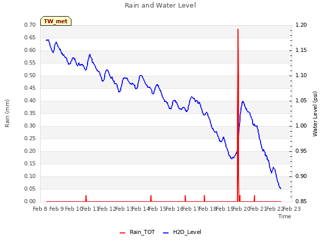 plot of Rain and Water Level