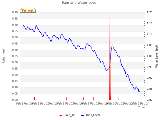 plot of Rain and Water Level