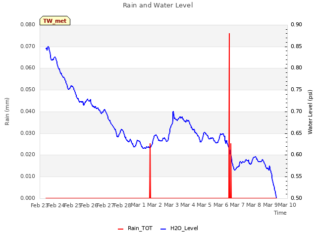 plot of Rain and Water Level
