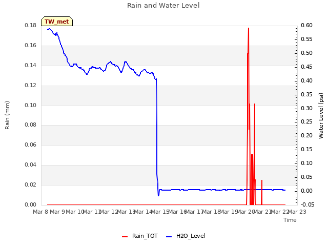 plot of Rain and Water Level