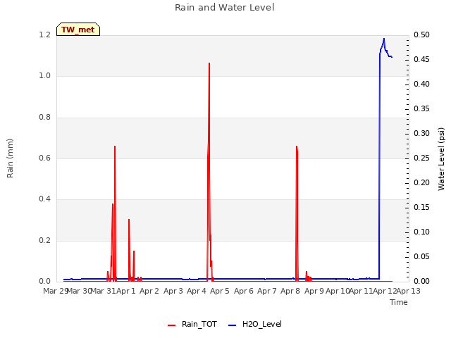 plot of Rain and Water Level