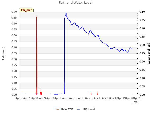 plot of Rain and Water Level