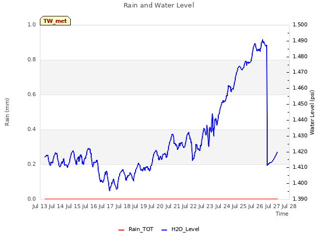 plot of Rain and Water Level