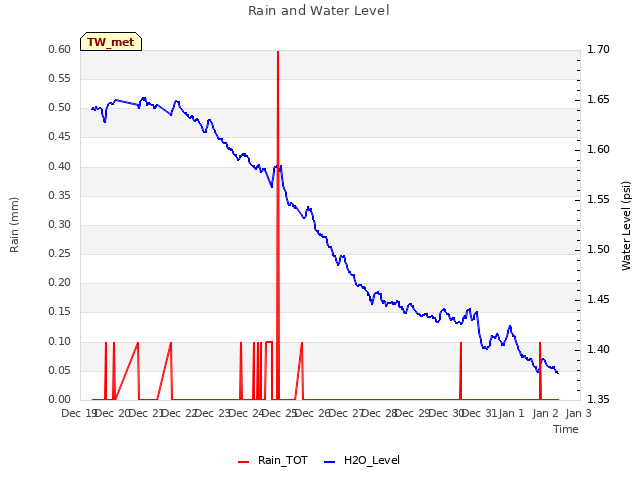 plot of Rain and Water Level