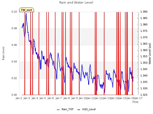 plot of Rain and Water Level