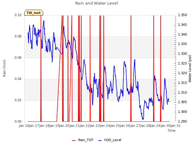 plot of Rain and Water Level