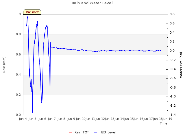 plot of Rain and Water Level
