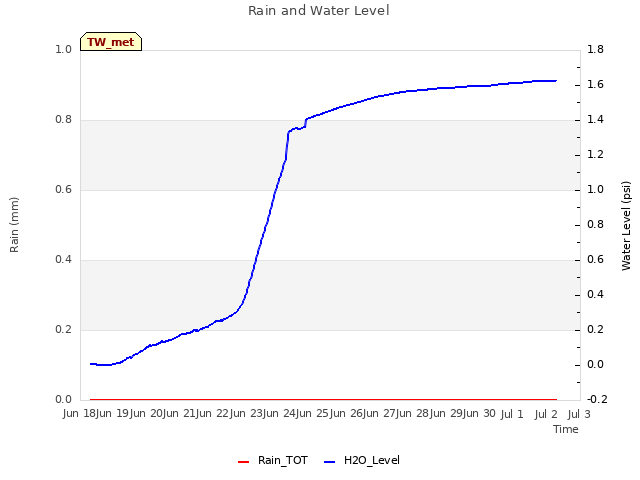 plot of Rain and Water Level