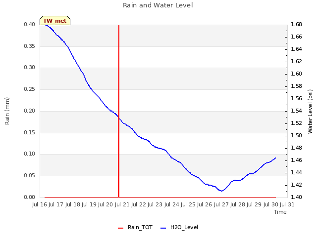 plot of Rain and Water Level