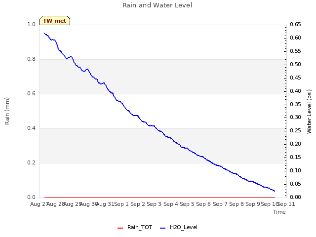 plot of Rain and Water Level
