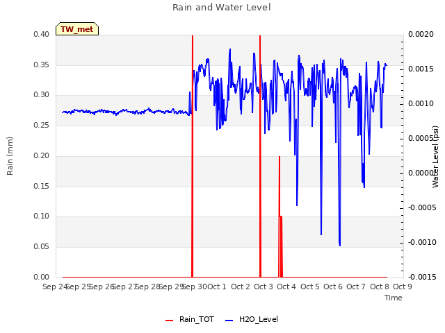 plot of Rain and Water Level