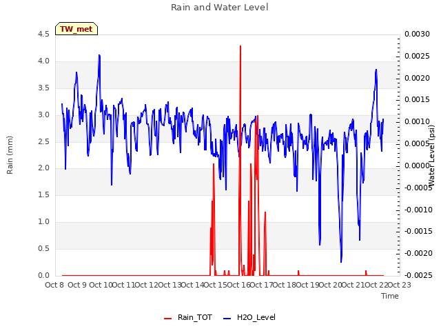 plot of Rain and Water Level