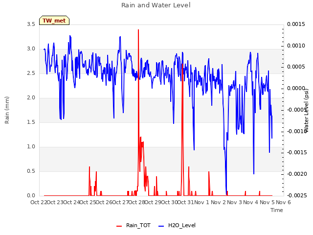 plot of Rain and Water Level