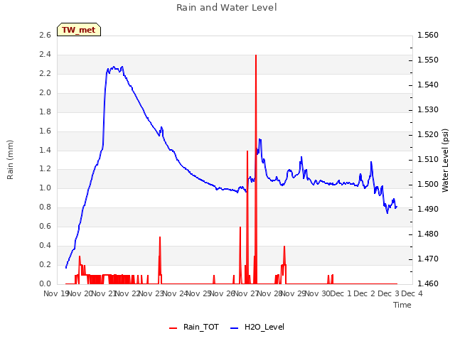 plot of Rain and Water Level