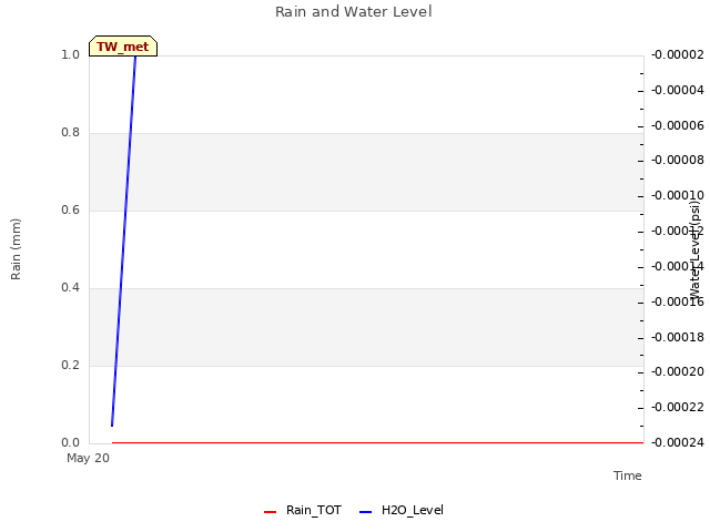 Explore the graph:Rain and Water Level in a new window