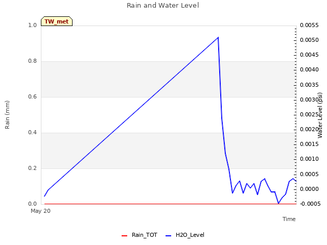 Explore the graph:Rain and Water Level in a new window