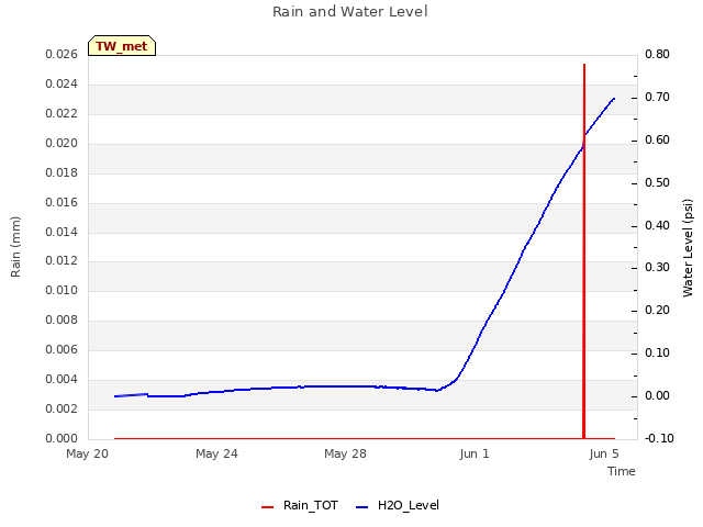 Explore the graph:Rain and Water Level in a new window