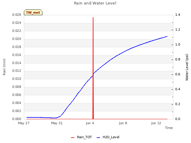 Explore the graph:Rain and Water Level in a new window