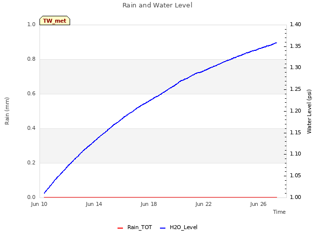 Explore the graph:Rain and Water Level in a new window