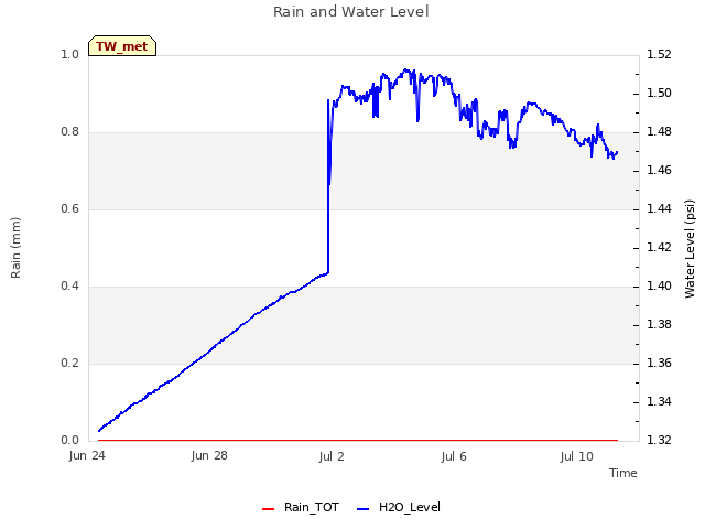 Explore the graph:Rain and Water Level in a new window