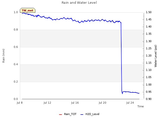 Explore the graph:Rain and Water Level in a new window