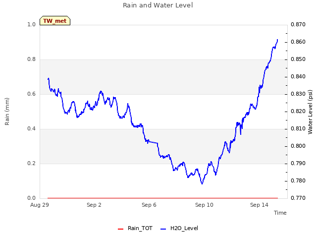 Explore the graph:Rain and Water Level in a new window