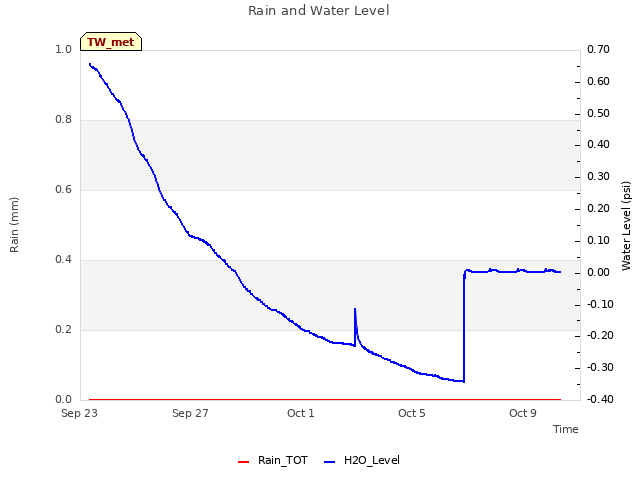 Explore the graph:Rain and Water Level in a new window