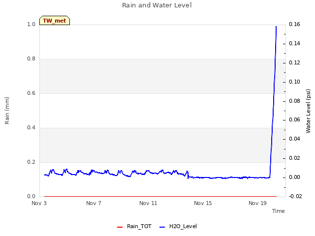 Explore the graph:Rain and Water Level in a new window