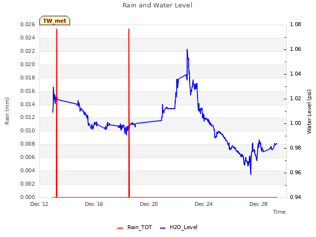 Explore the graph:Rain and Water Level in a new window