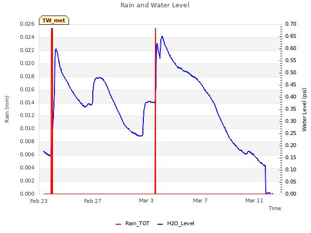 Explore the graph:Rain and Water Level in a new window