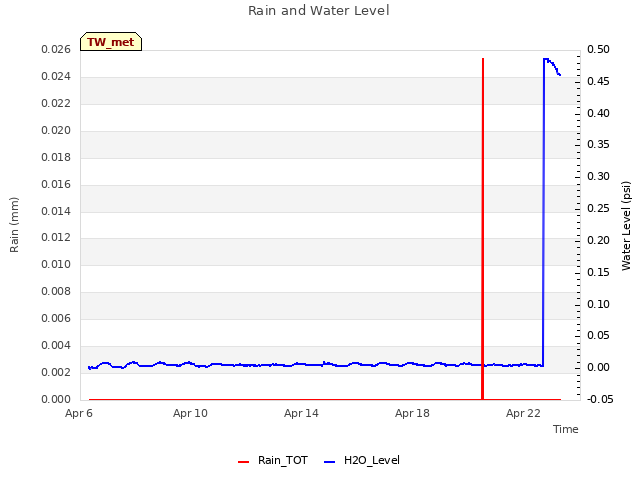 Explore the graph:Rain and Water Level in a new window