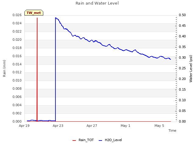 Explore the graph:Rain and Water Level in a new window