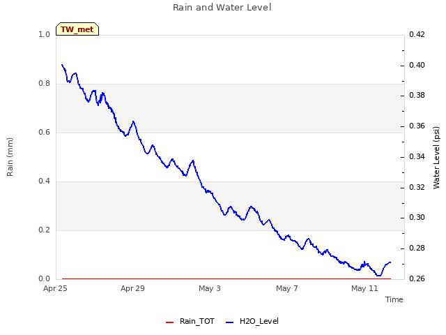 Explore the graph:Rain and Water Level in a new window