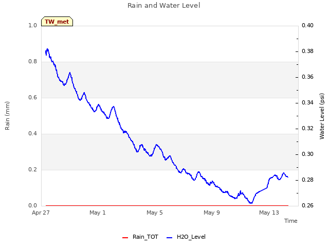 Explore the graph:Rain and Water Level in a new window