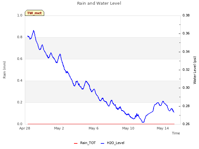 Explore the graph:Rain and Water Level in a new window
