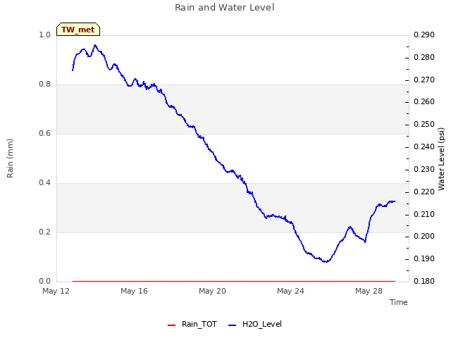 Explore the graph:Rain and Water Level in a new window