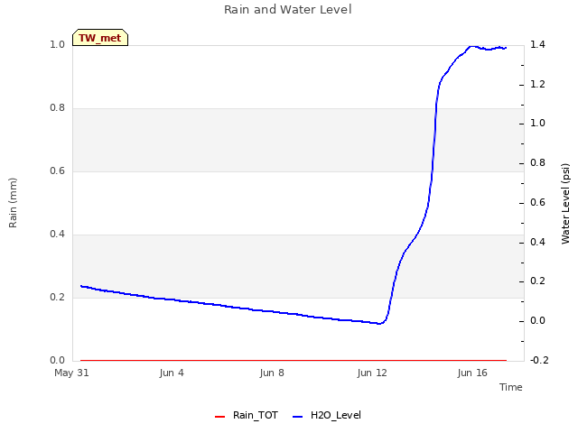 Explore the graph:Rain and Water Level in a new window