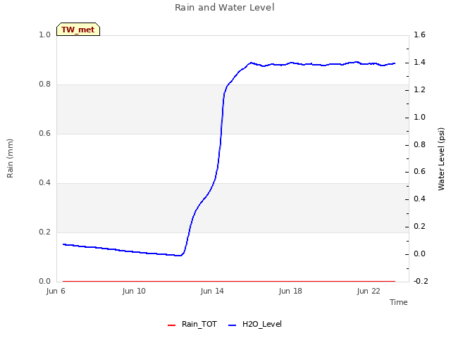 Explore the graph:Rain and Water Level in a new window