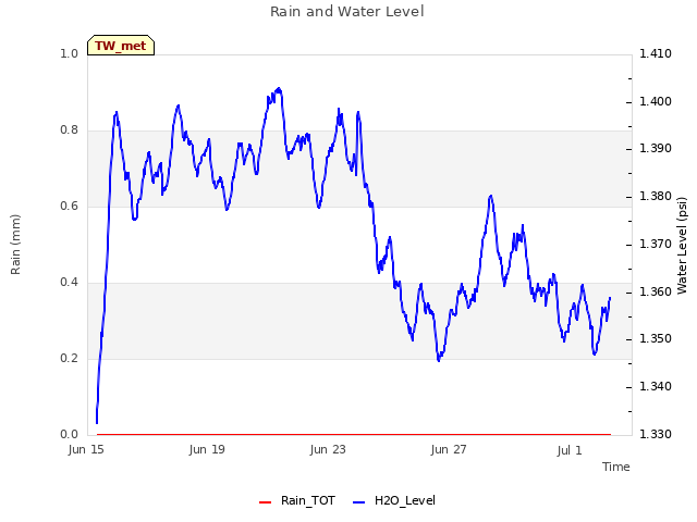 Explore the graph:Rain and Water Level in a new window