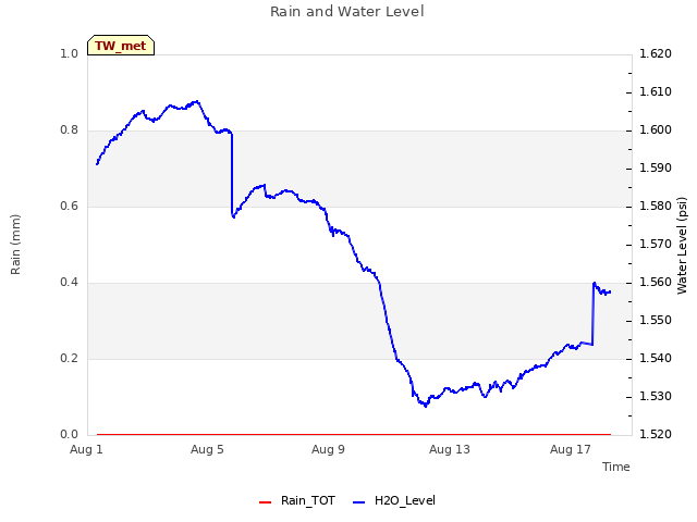 Explore the graph:Rain and Water Level in a new window