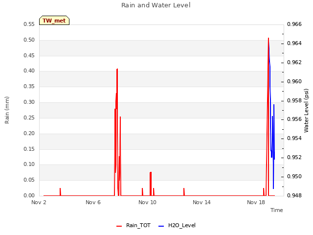 Explore the graph:Rain and Water Level in a new window