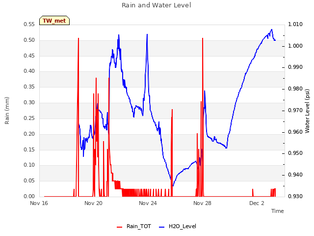 Explore the graph:Rain and Water Level in a new window